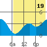 Kisselen Bay tide chart for Sunday, May 19, 2024