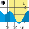 Kisselen Bay tide chart for Wednesday, May 1, 2024