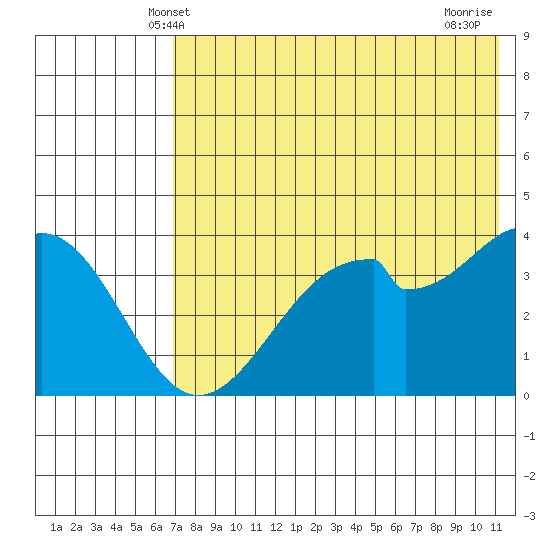 Kisselen Bay tide chart for Monday, May 20, 2024