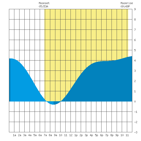 Kisselen Bay tide chart for Tuesday, May 21, 2024