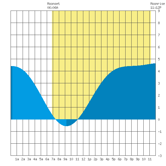 Kisselen Bay tide chart for Wednesday, May 22, 2024