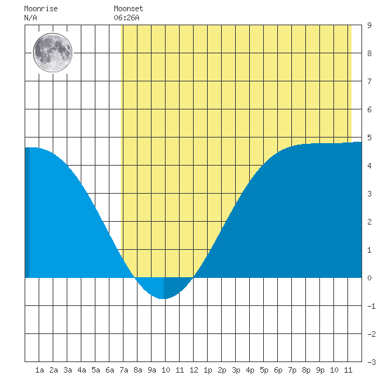 Kisselen Bay tide chart for Thursday, May 23, 2024