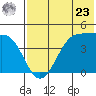 Kisselen Bay tide chart for Thursday, May 23, 2024