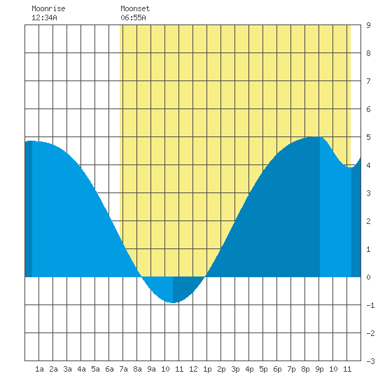 Kisselen Bay tide chart for Friday, May 24, 2024