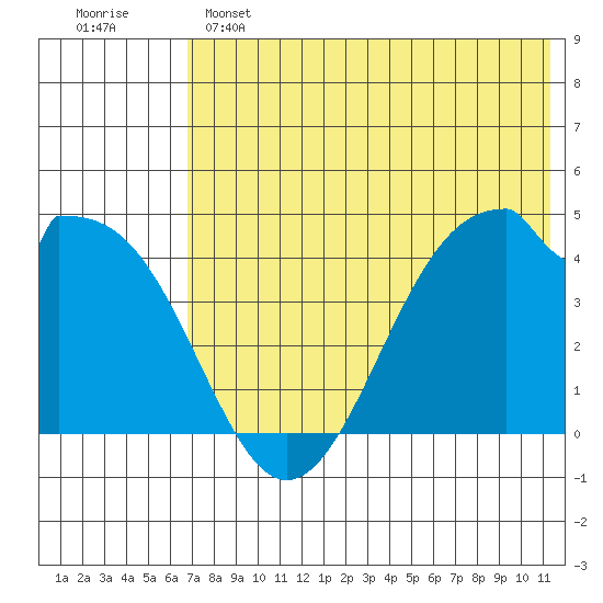 Kisselen Bay tide chart for Saturday, May 25, 2024