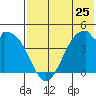 Kisselen Bay tide chart for Saturday, May 25, 2024