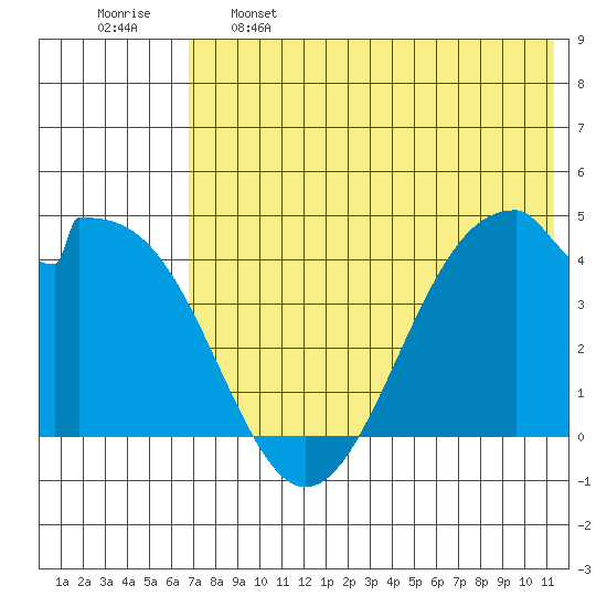 Kisselen Bay tide chart for Sunday, May 26, 2024