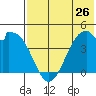 Kisselen Bay tide chart for Sunday, May 26, 2024
