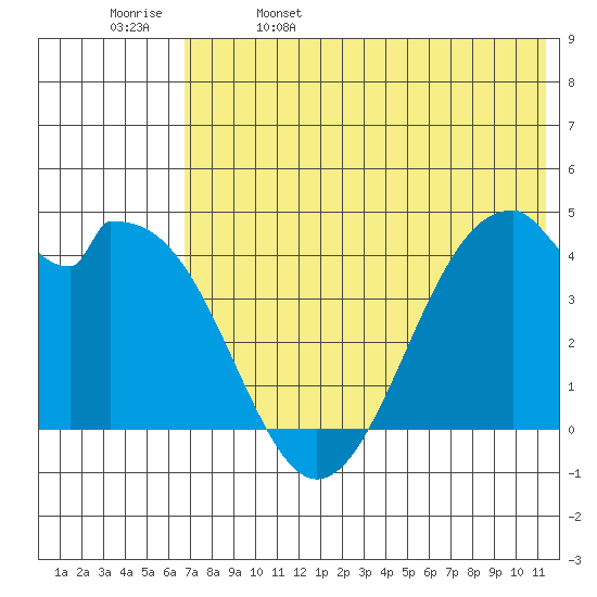 Kisselen Bay tide chart for Monday, May 27, 2024