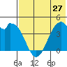 Kisselen Bay tide chart for Monday, May 27, 2024