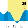 Kisselen Bay tide chart for Wednesday, May 29, 2024