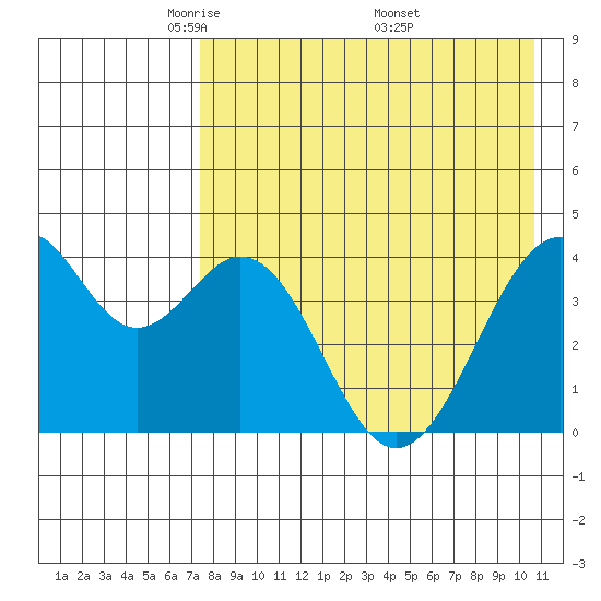 Kisselen Bay tide chart for Thursday, May 2, 2024