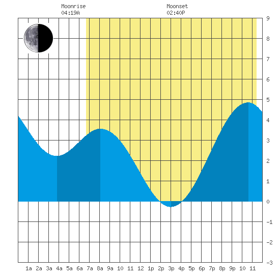 Kisselen Bay tide chart for Thursday, May 30, 2024