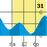 Kisselen Bay tide chart for Friday, May 31, 2024