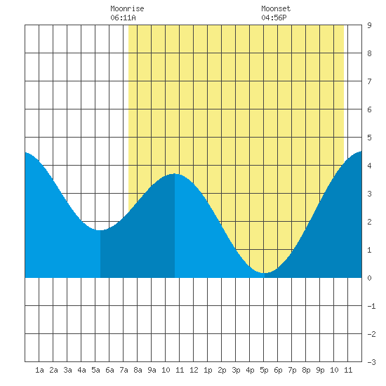 Kisselen Bay tide chart for Friday, May 3, 2024
