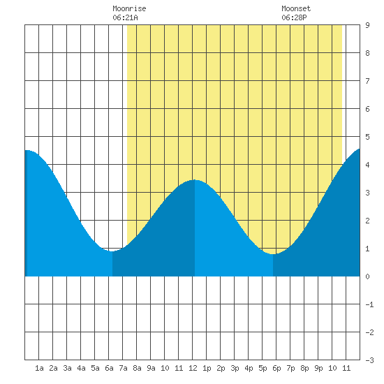 Kisselen Bay tide chart for Saturday, May 4, 2024