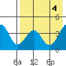Kisselen Bay tide chart for Saturday, May 4, 2024