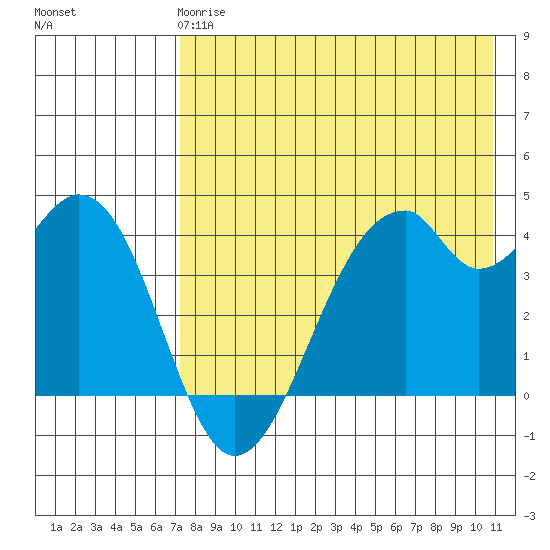 Kisselen Bay tide chart for Wednesday, May 8, 2024
