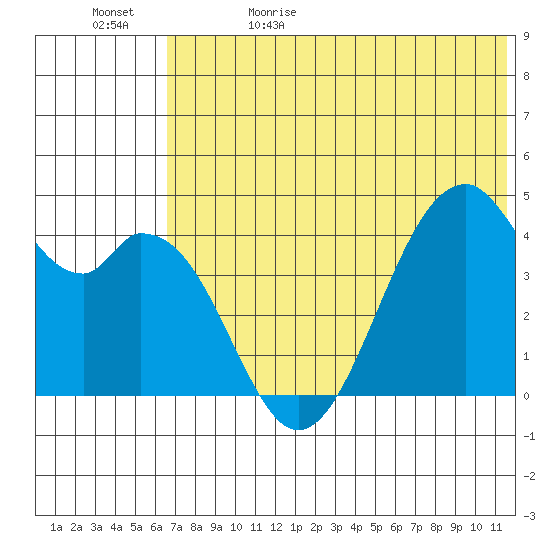 Kisselen Bay tide chart for Monday, June 10, 2024