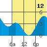 Kisselen Bay tide chart for Wednesday, June 12, 2024