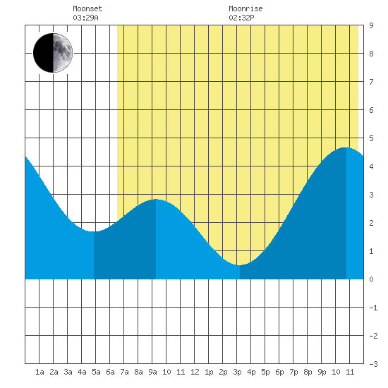 Kisselen Bay tide chart for Thursday, June 13, 2024