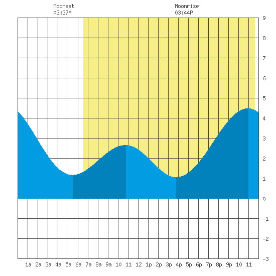 Kisselen Bay tide chart for Friday, June 14, 2024