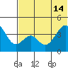 Kisselen Bay tide chart for Friday, June 14, 2024