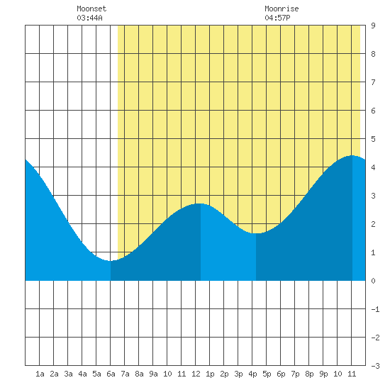 Kisselen Bay tide chart for Saturday, June 15, 2024