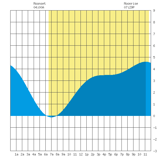 Kisselen Bay tide chart for Monday, June 17, 2024