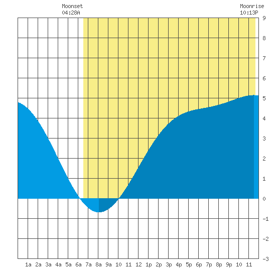 Kisselen Bay tide chart for Wednesday, June 19, 2024