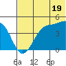 Kisselen Bay tide chart for Wednesday, June 19, 2024