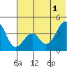 Kisselen Bay tide chart for Saturday, June 1, 2024