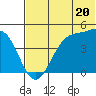 Kisselen Bay tide chart for Thursday, June 20, 2024