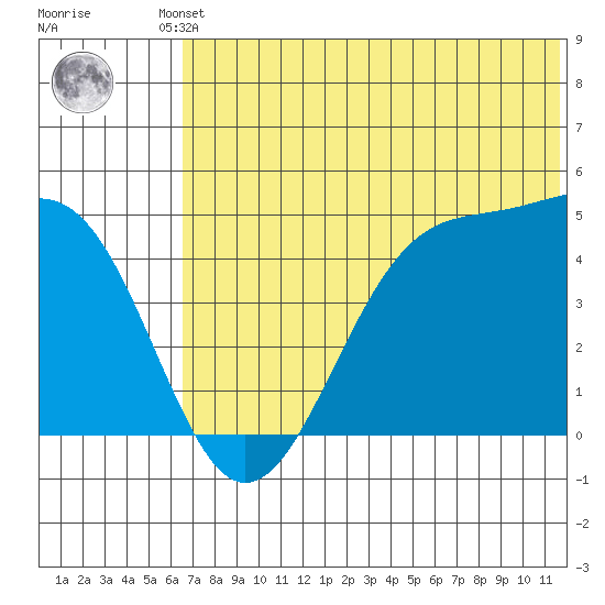 Kisselen Bay tide chart for Friday, June 21, 2024
