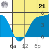 Kisselen Bay tide chart for Friday, June 21, 2024