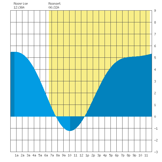 Kisselen Bay tide chart for Saturday, June 22, 2024
