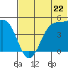 Kisselen Bay tide chart for Saturday, June 22, 2024