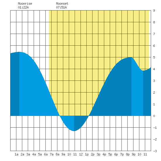 Kisselen Bay tide chart for Sunday, June 23, 2024