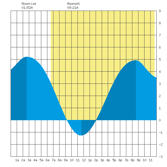 Kisselen Bay tide chart for Monday, June 24, 2024