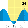 Kisselen Bay tide chart for Monday, June 24, 2024