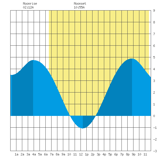 Kisselen Bay tide chart for Tuesday, June 25, 2024