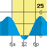 Kisselen Bay tide chart for Tuesday, June 25, 2024