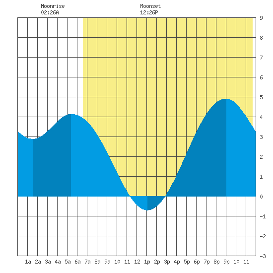 Kisselen Bay tide chart for Wednesday, June 26, 2024