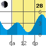 Kisselen Bay tide chart for Friday, June 28, 2024