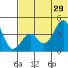 Kisselen Bay tide chart for Saturday, June 29, 2024
