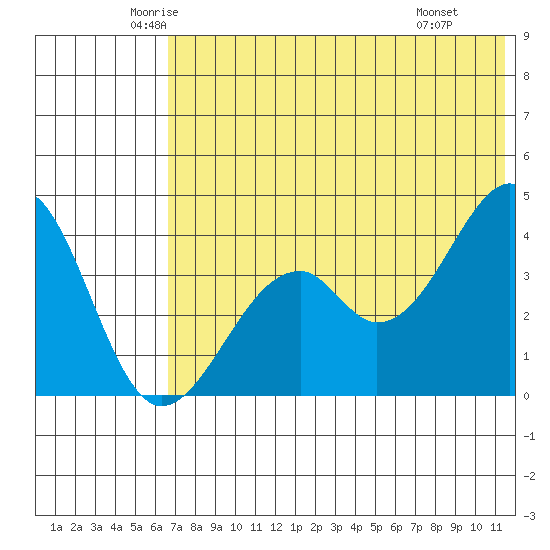 Kisselen Bay tide chart for Sunday, June 2, 2024