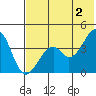 Kisselen Bay tide chart for Sunday, June 2, 2024