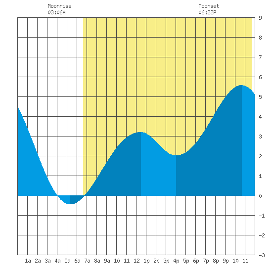 Kisselen Bay tide chart for Sunday, June 30, 2024