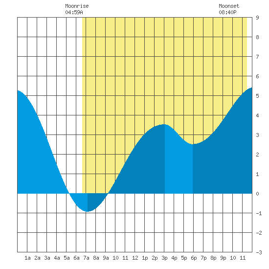 Kisselen Bay tide chart for Monday, June 3, 2024