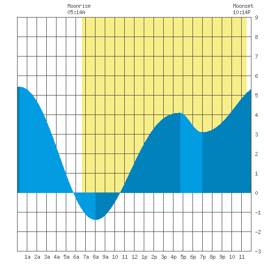 Kisselen Bay tide chart for Tuesday, June 4, 2024